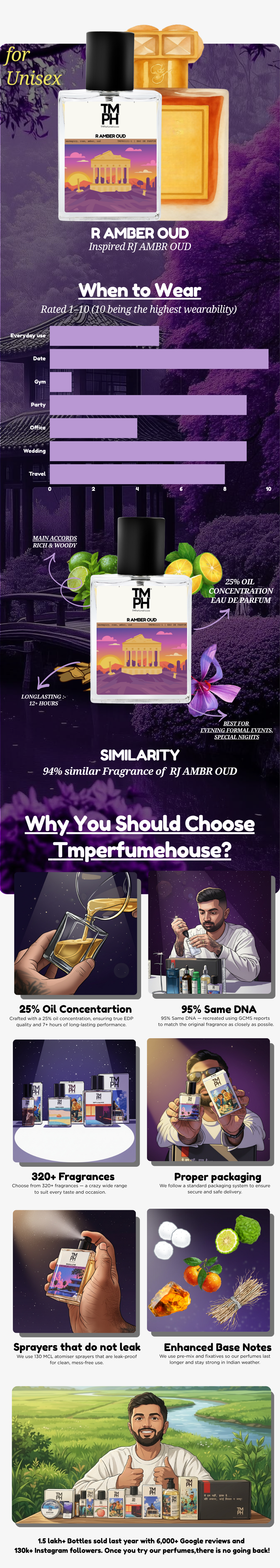 RJ Amber Oud Inspired Perfume – A Powerful, Mysterious & Opulent Scent usage chart