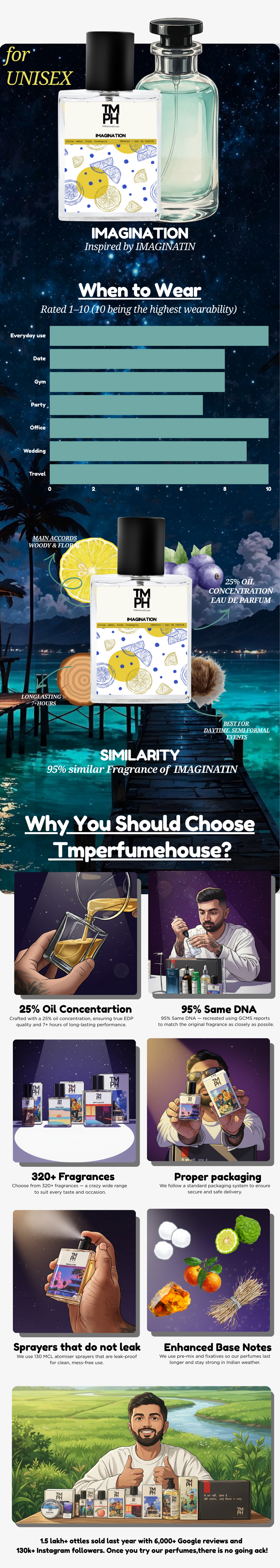 Imagination -  Inspired perfume | TMPerfumehouse usage chart