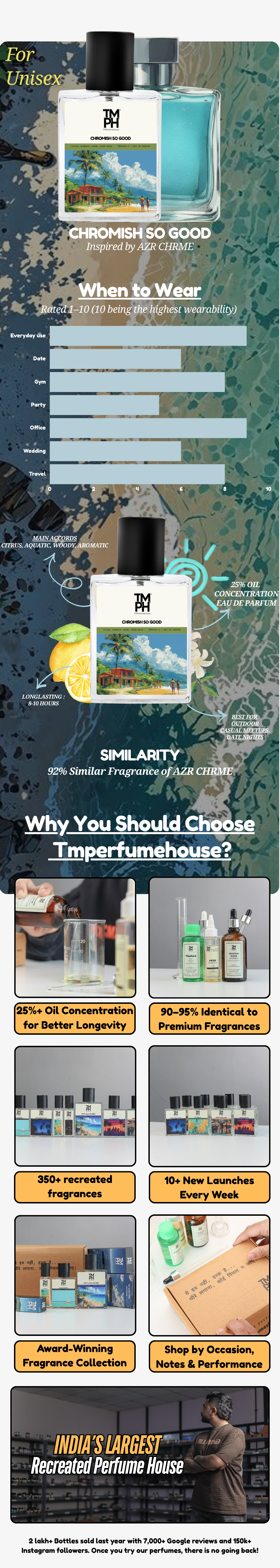 Chromish so good -  DG Inspired perfume | TMPerfumehouse usage chart