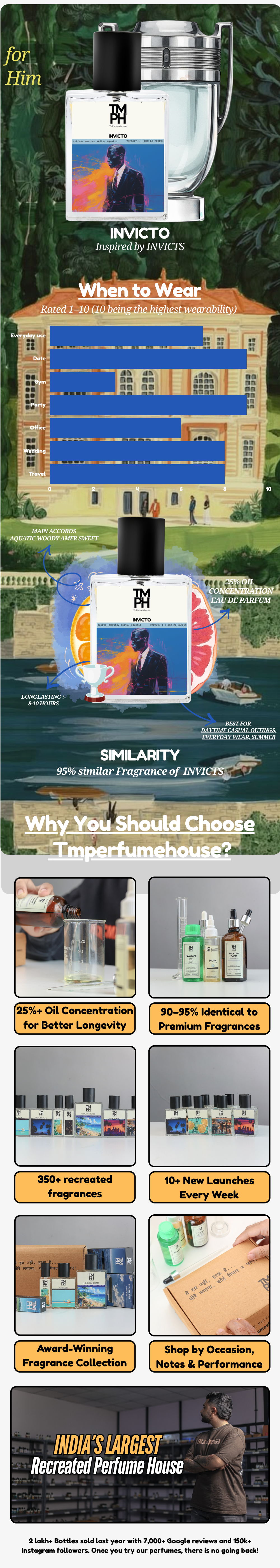 Invicto - WH Inspired perfume | TMPerfumehouse usage chart