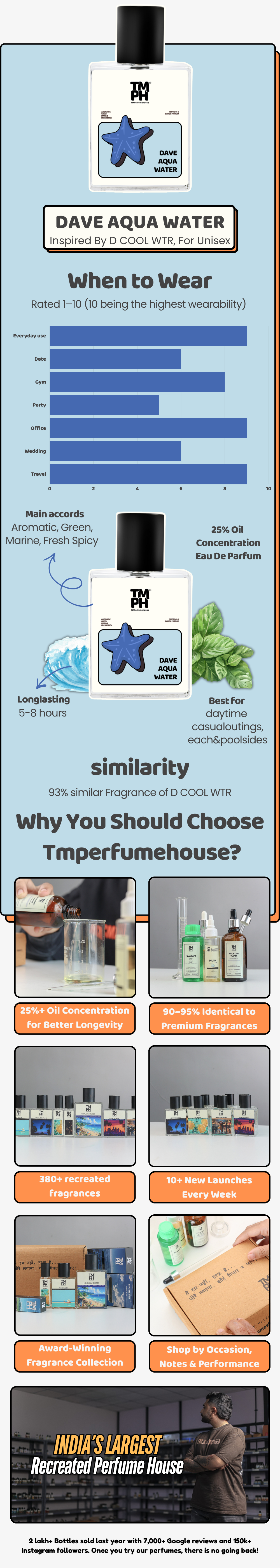 Dave Aqua Water - DG Inspired perfume | TMPerfumehouse usage chart