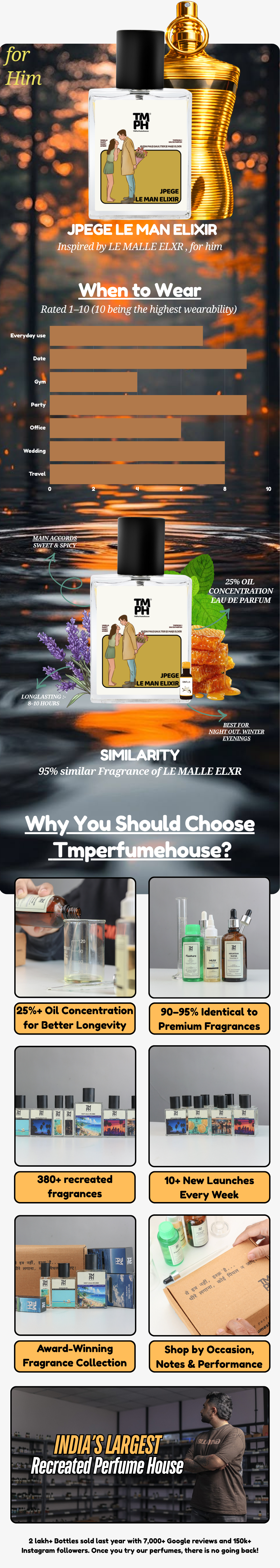 Jpege Le Man Elixir - DG Inspired Perfume | TMPerfumehouse usage chart