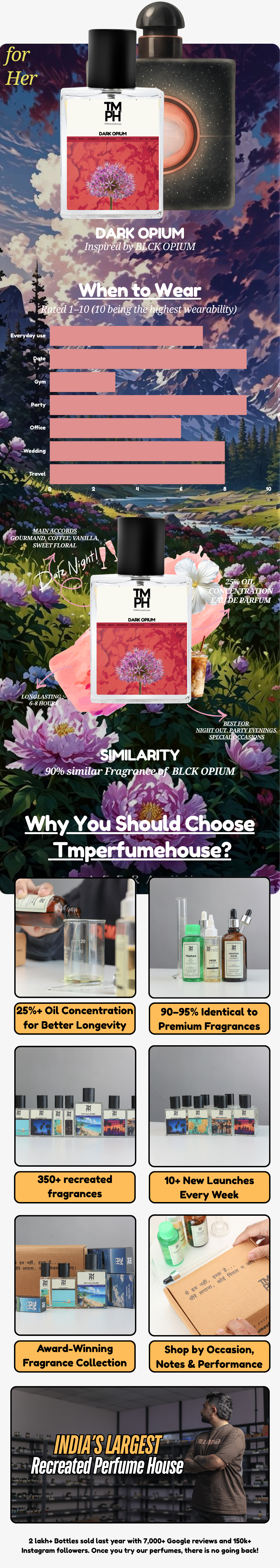 Dark opium  – LG Inspired perfume | TMPerfumehouse usage chart