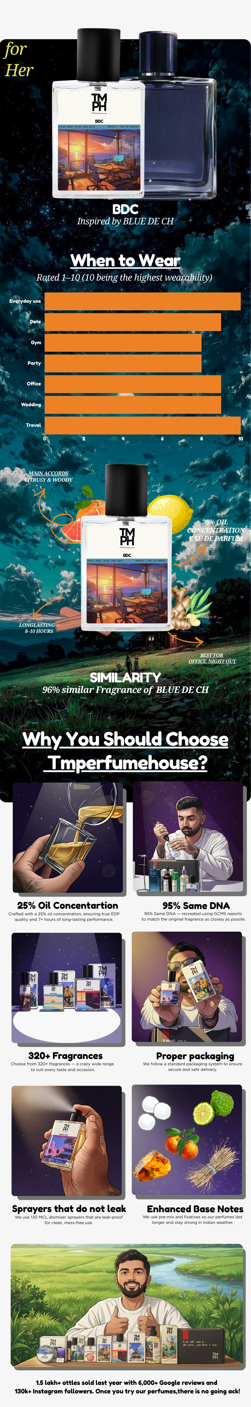 BDC -Inspired perfume | TMPerfumehouse usage chart