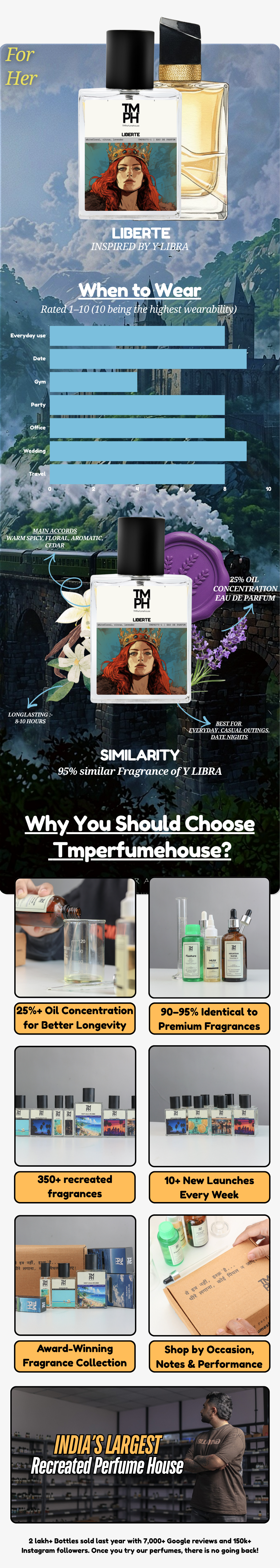LIBERTE-  Inspired Perfume  | TMPerfumehouse usage chart