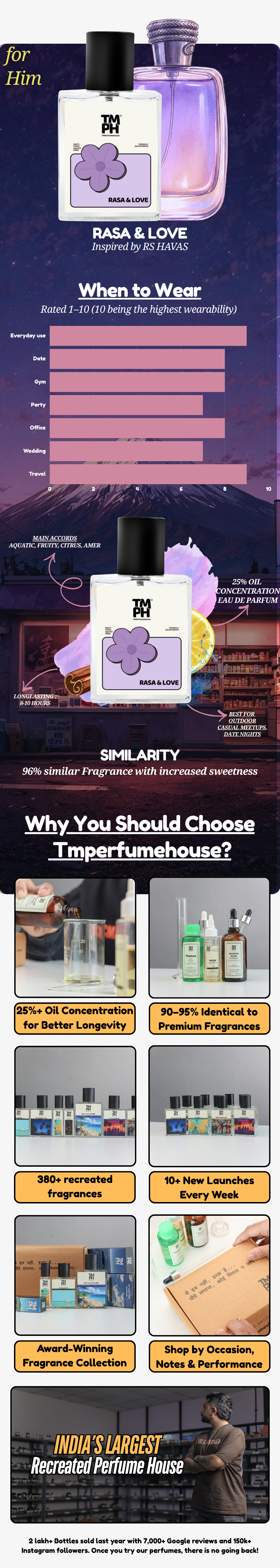 Rasa & Love -  Inspired perfume | TMPerfumehouse usage chart