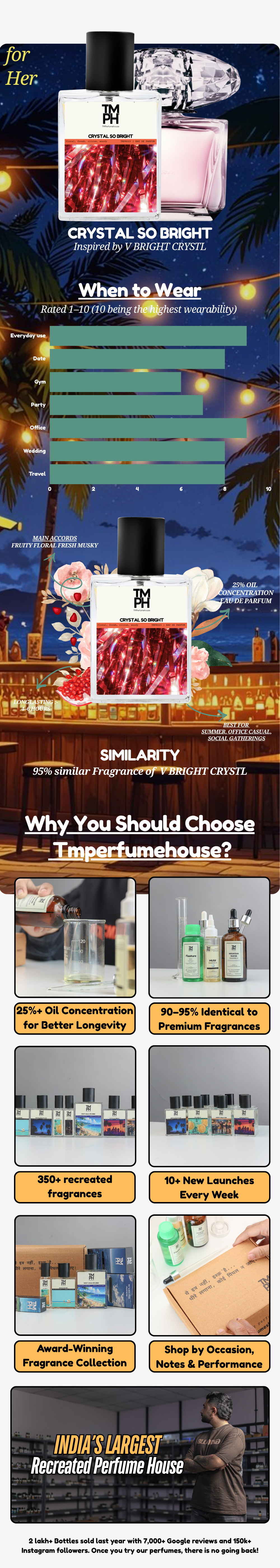 Crystal So Bright - DG Inspired perfume | TMPerfumehouse usage chart