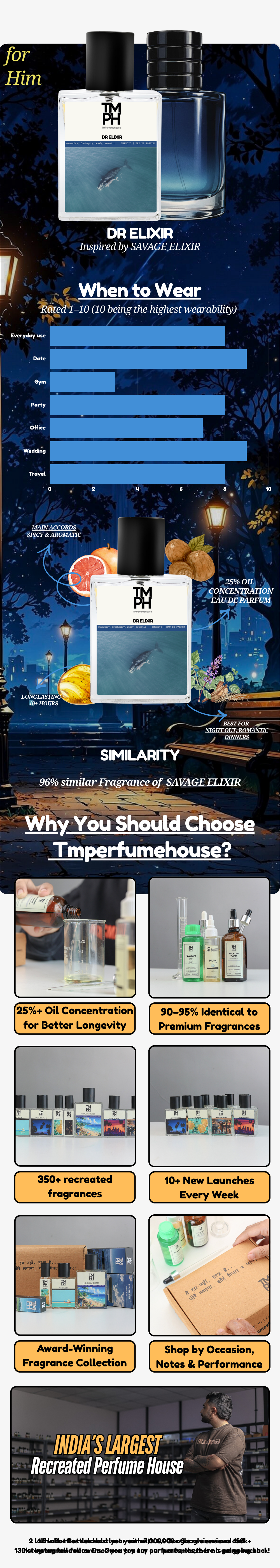 DR Elixir - Inspired perfume | TMPerfumehouse usage chart