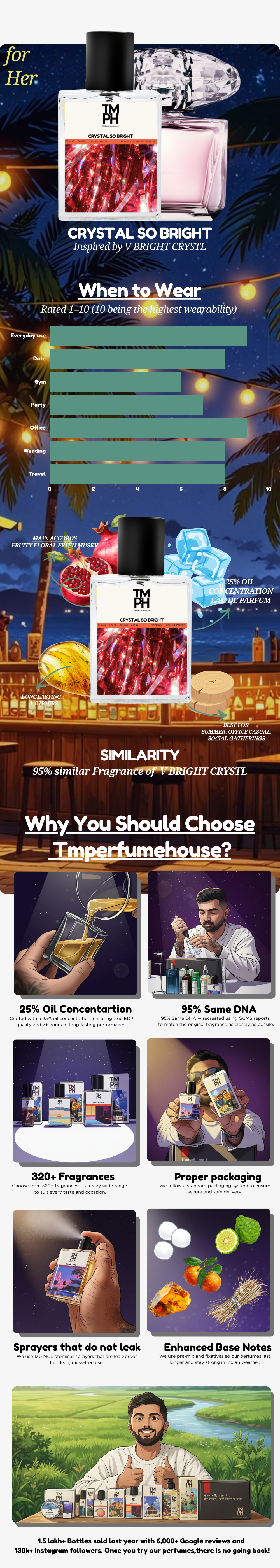 Crystal So Bright - DG Inspired perfume | TMPerfumehouse usage chart
