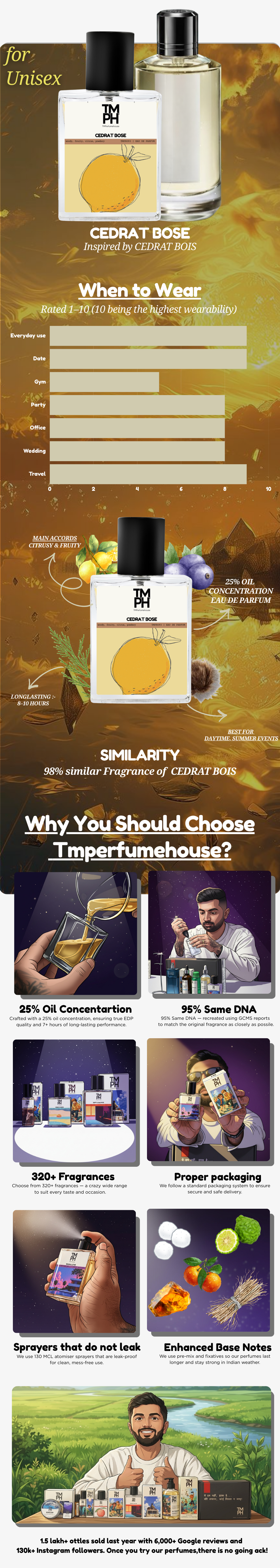 Cedrat Bose - Inspired perfume | TMPerfumehouse usage chart