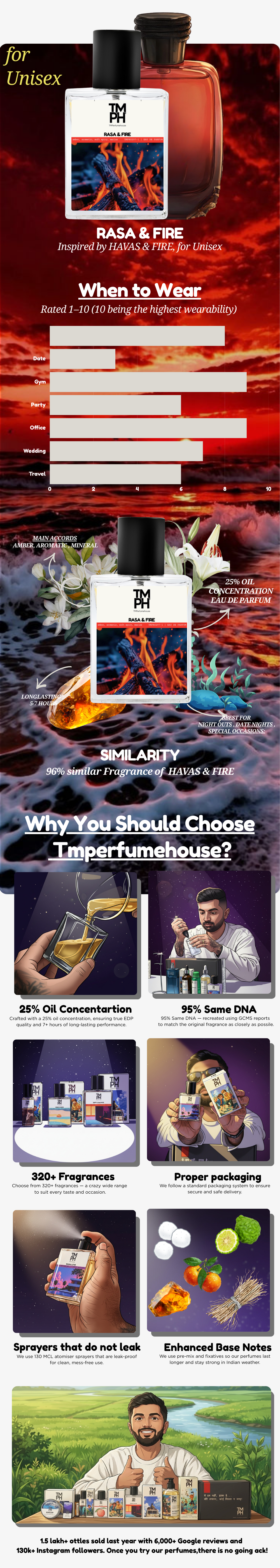 Rasa & Fire - Inspired perfume | TMPerfumehouse usage chart