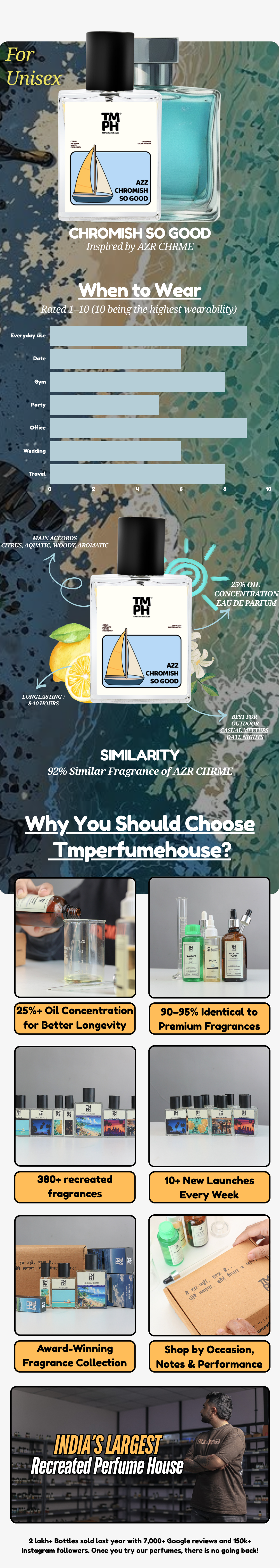 Azz Chromish So good -  DG Inspired perfume | TMPerfumehouse usage chart