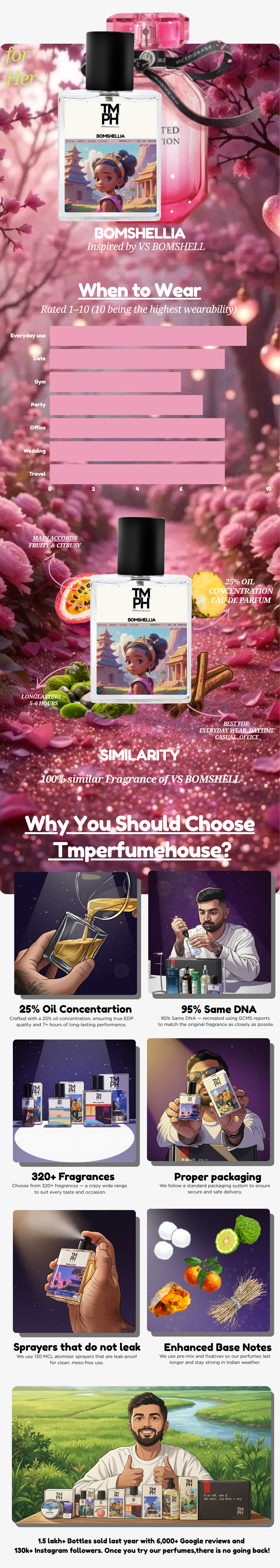 Bomshellia - DG Inspired perfume | TMPerfumehouse usage chart