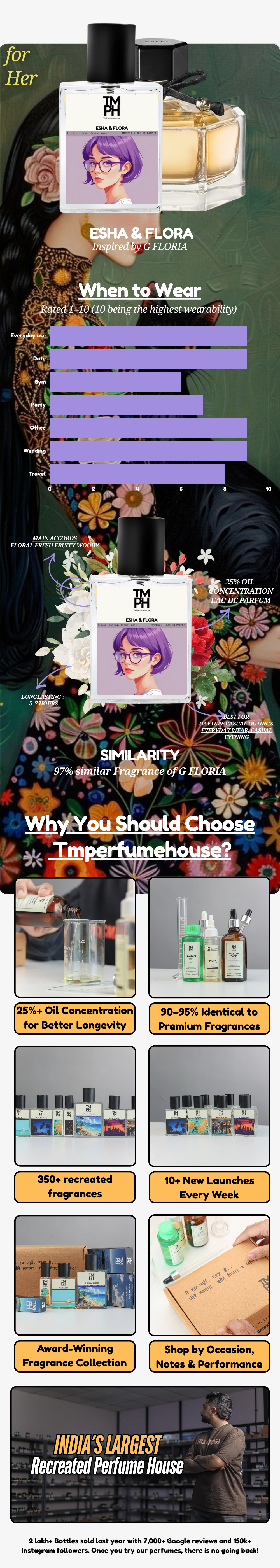 Esha & Flora - DG Inspired perfume | TMPerfumehouse usage chart
