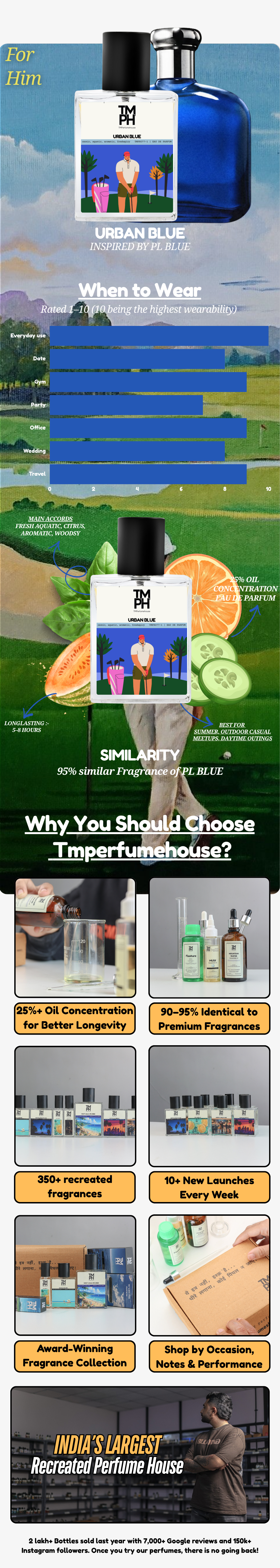 Urban blue - DG Inspired perfume | TMPerfumehouse usage chart