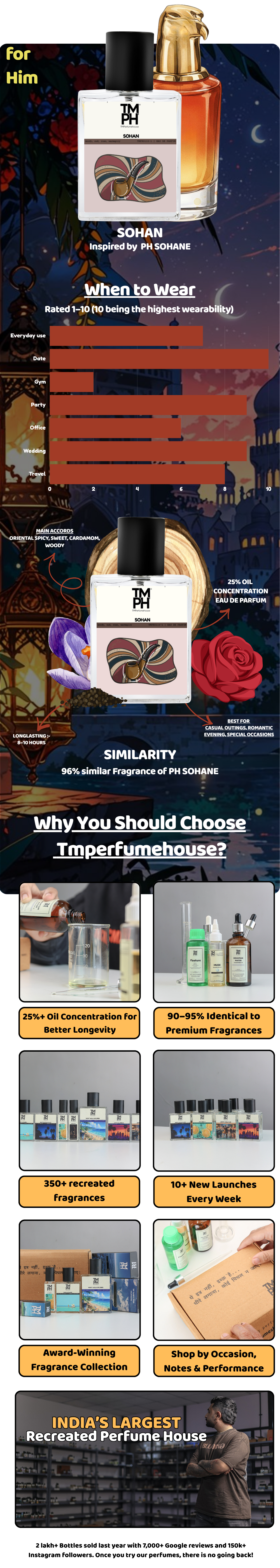 Sohan - LG Inspired perfume  | TMPerfumehouse usage chart