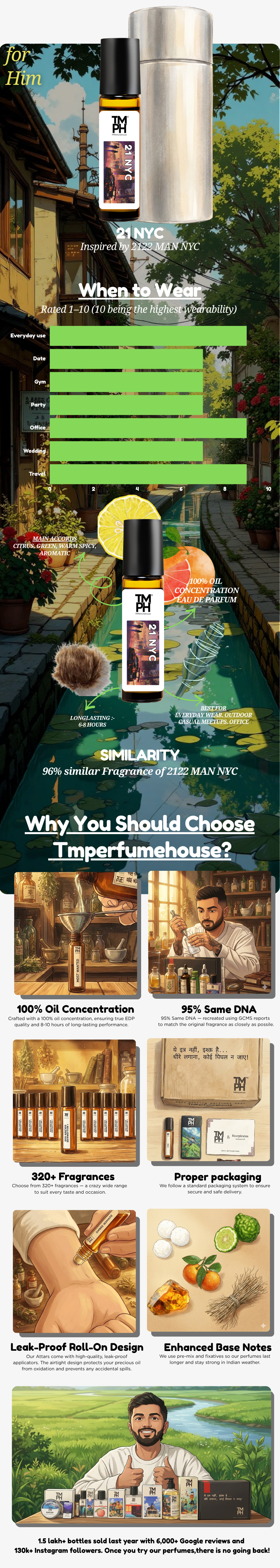 21 NYC - Inspired Attar | TMPerfumehouse usage chart
