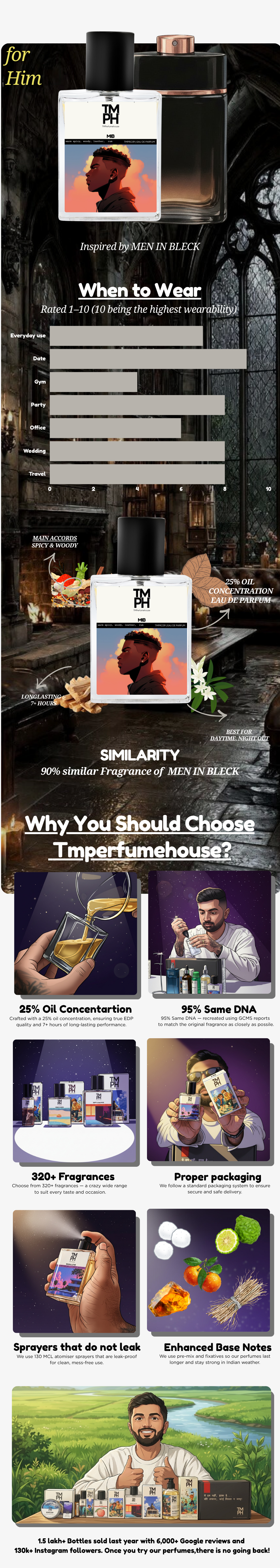 MIB - WH Inspired perfume | TMPerfumehouse usage chart