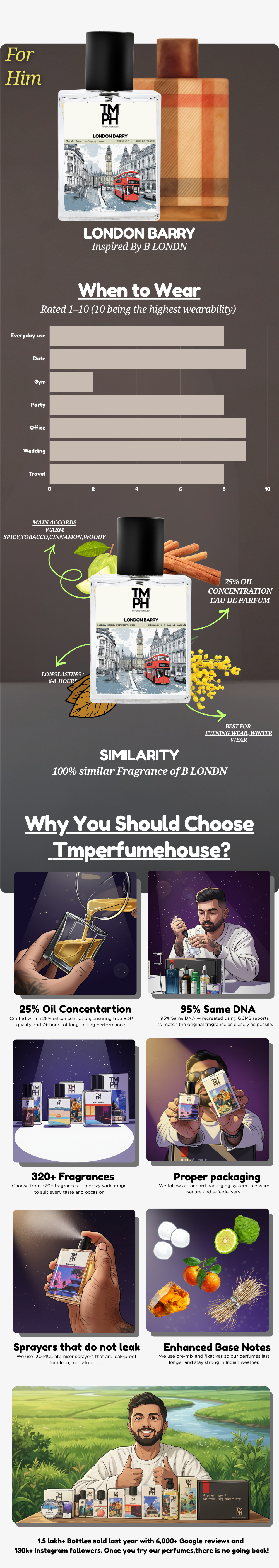 London Barry - Inspired perfume  | TMPerfumehouse usage chart