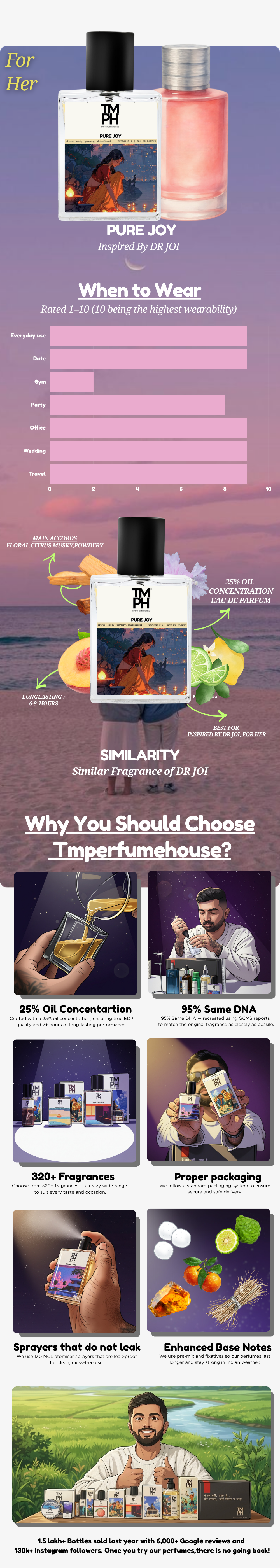 Pure Joy - Inspired perfume | TMPerfumehouse usage chart
