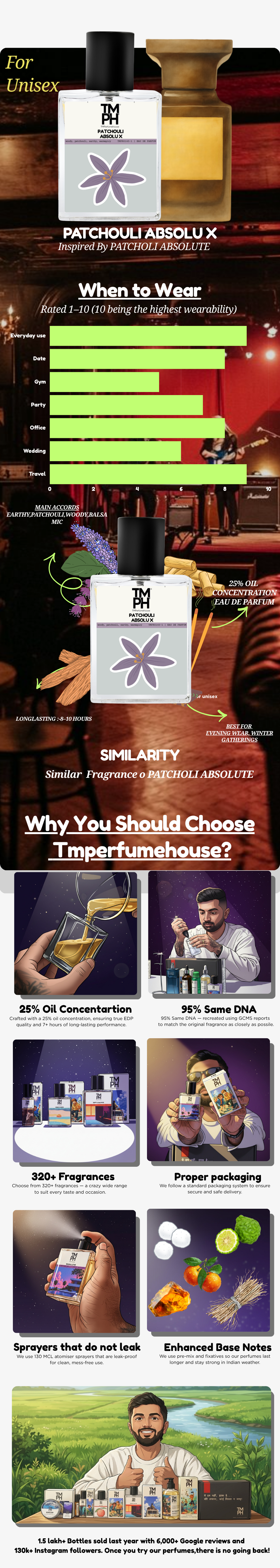 Patchouli Absolu X - Inspired perfume | TMPerfumehouse usage chart