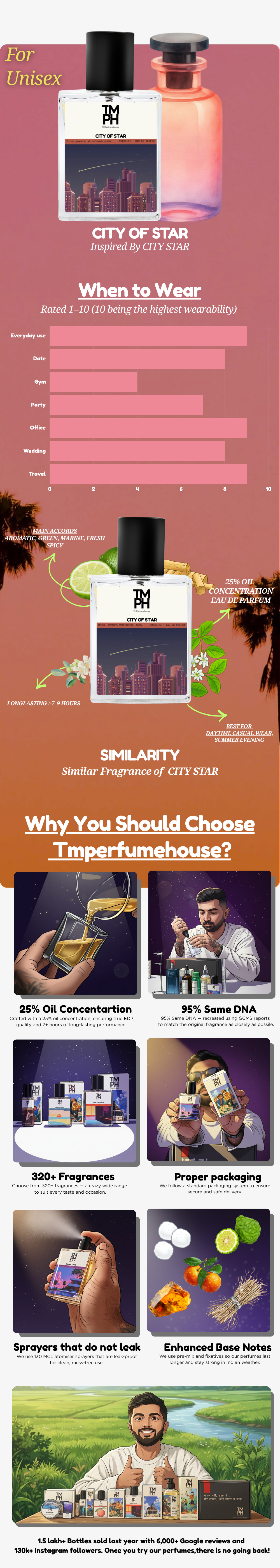 City of Star - Inspired perfume | TMPerfumehouse usage chart