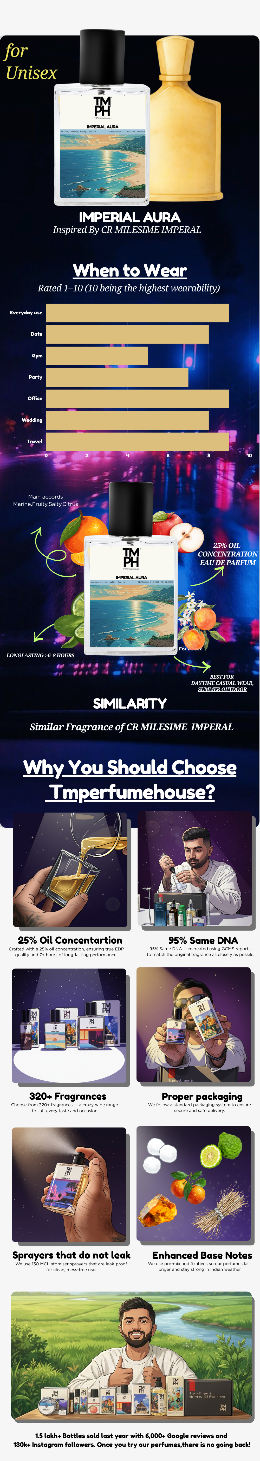 Imperial Aura - Inspired perfume | TMPerfumehouse usage chart
