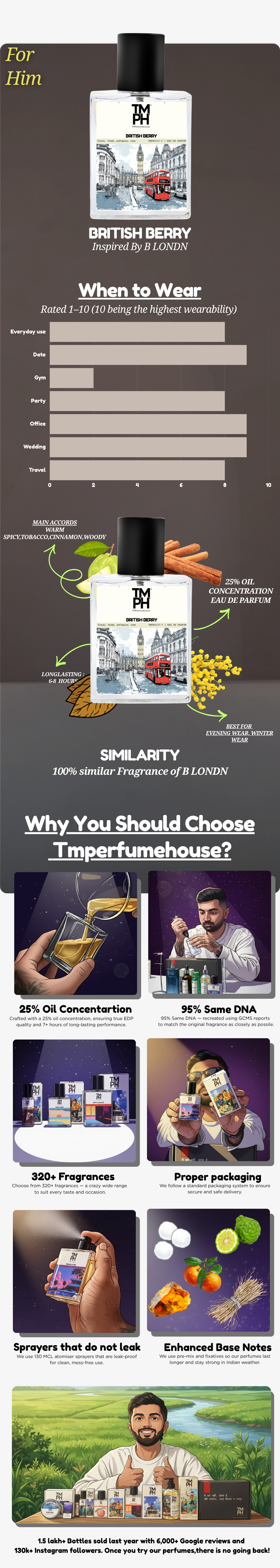 British Berry - LG Inspired Perfume | TMPerfumehouse usage chart