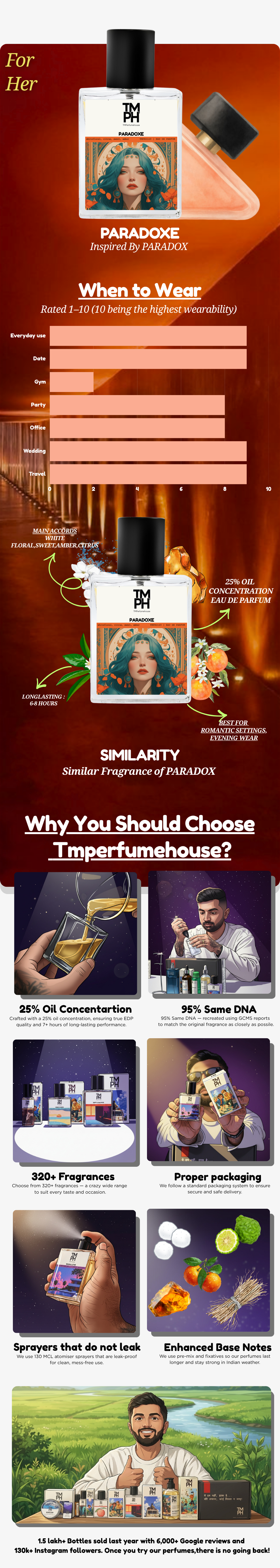 Paradox - Inspired Perfume | TMPerfumehouse usage chart