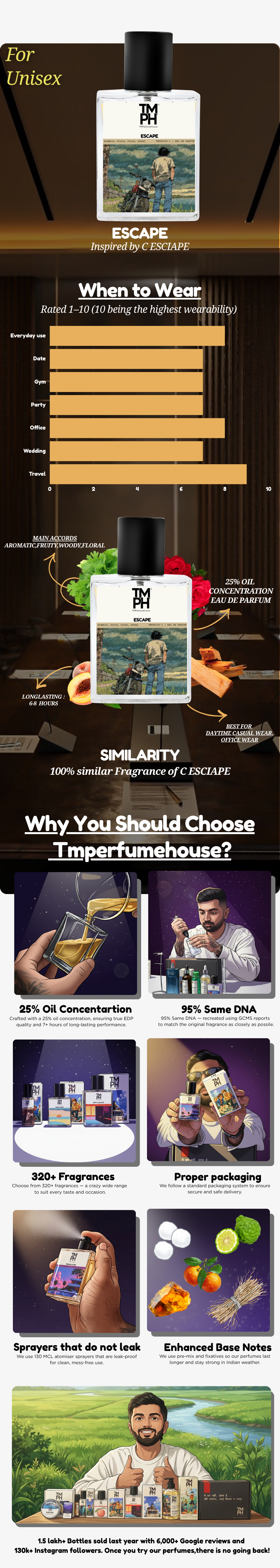 Escapo- DG Inspired Perfume | TMPerfumehouse usage chart