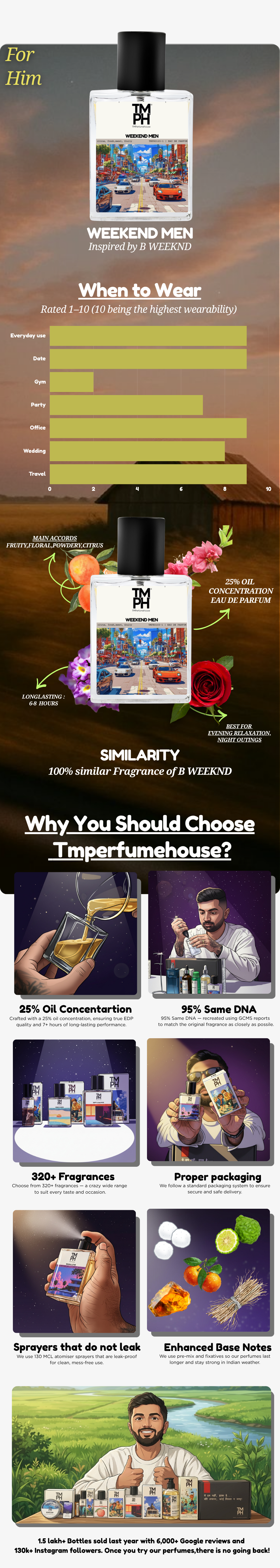 Weekend Men - DG Inspired perfume | TMPerfumehouse usage chart