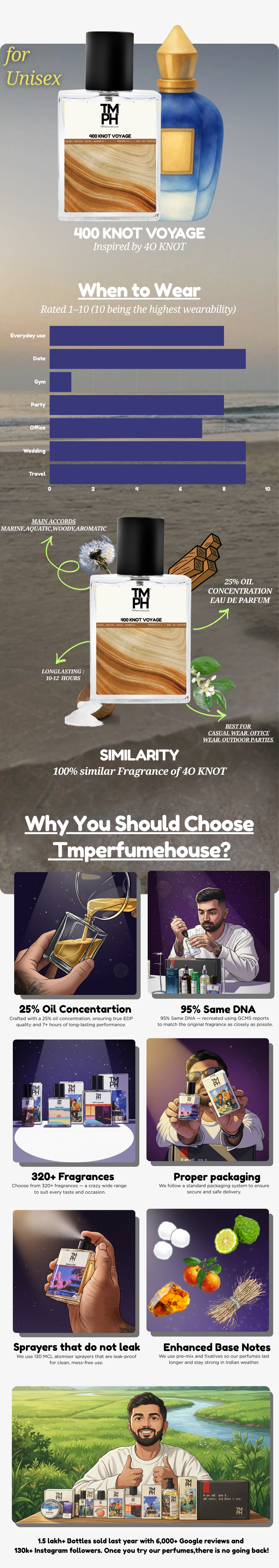400 Knot Voyage - Inspired Perfume | TMPerfumehouse usage chart