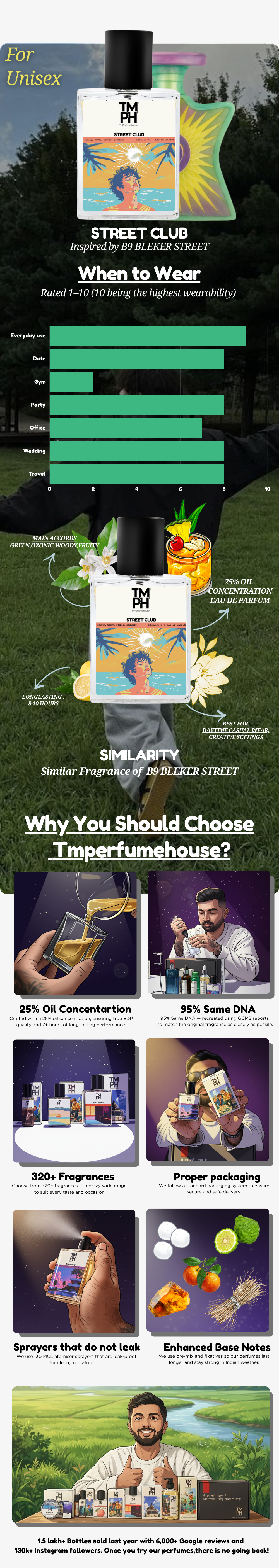 Street Club - Inspired Perfume | TMPerfumehouse usage chart