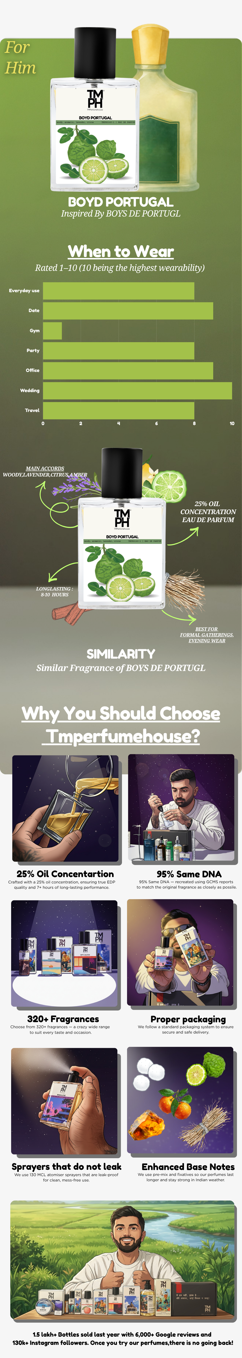 Boyd Portugal - Inspired perfume | TMPerfumehouse usage chart