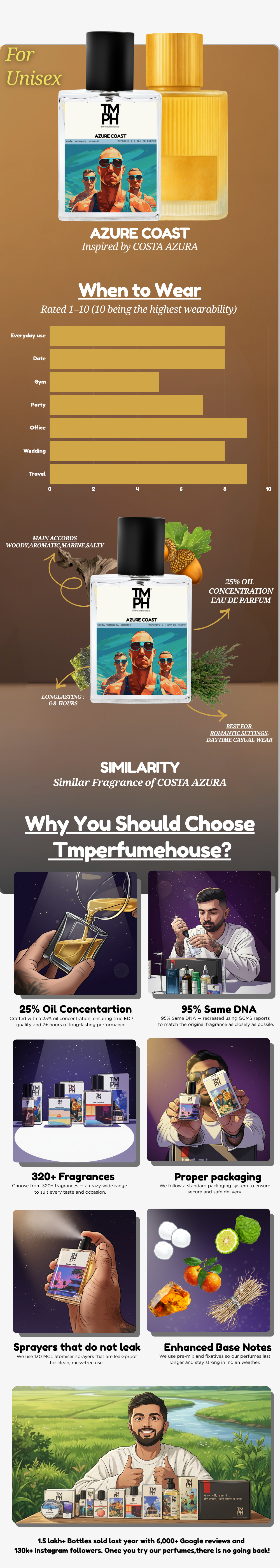Azure Coast - Inspired perfume | TMPerfumehouse usage chart