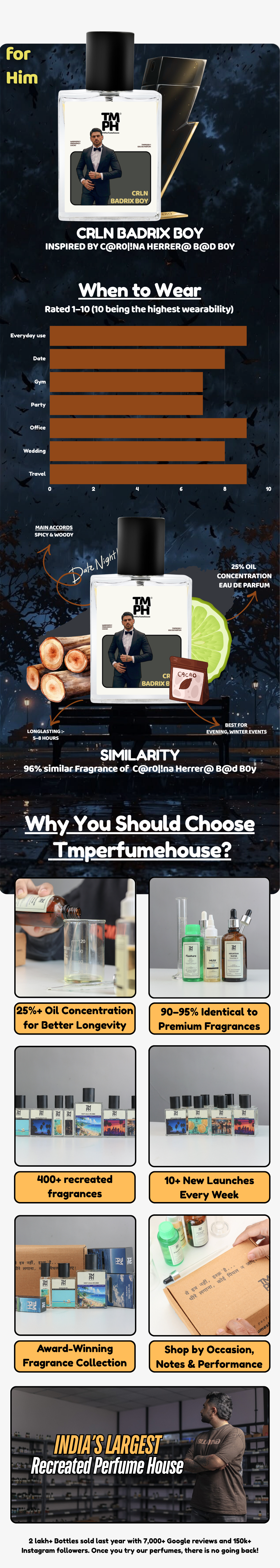 Crln Badrix Boy - LG Inspired perfume | TMPerfumehouse usage chart