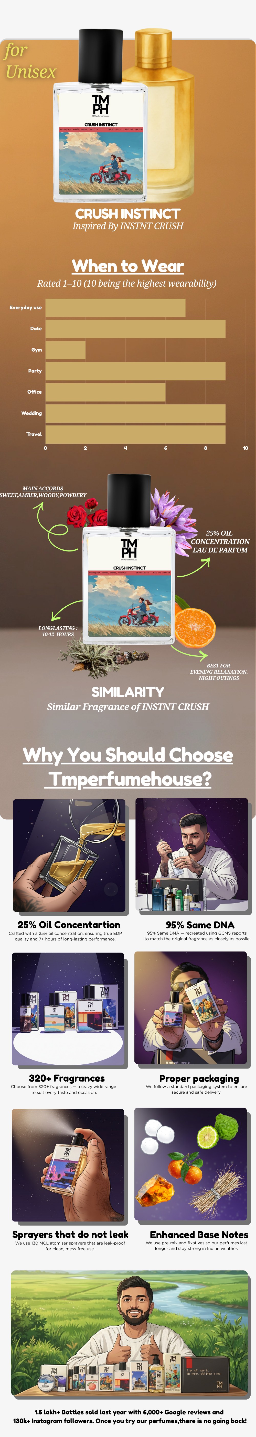Crush Instinct - Inspired perfume | TMPerfumehouse usage chart
