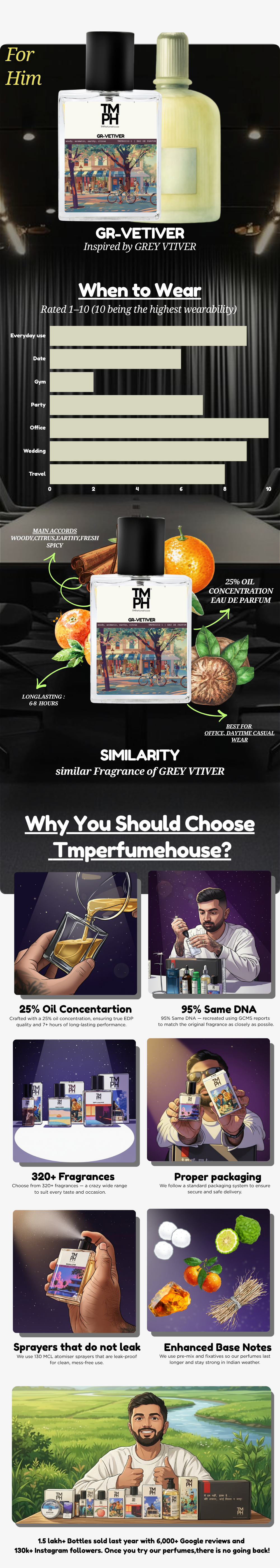 GREY VETIVER | Premium Designer Perfume – 12+ Hours Long Lasting Spray usage chart
