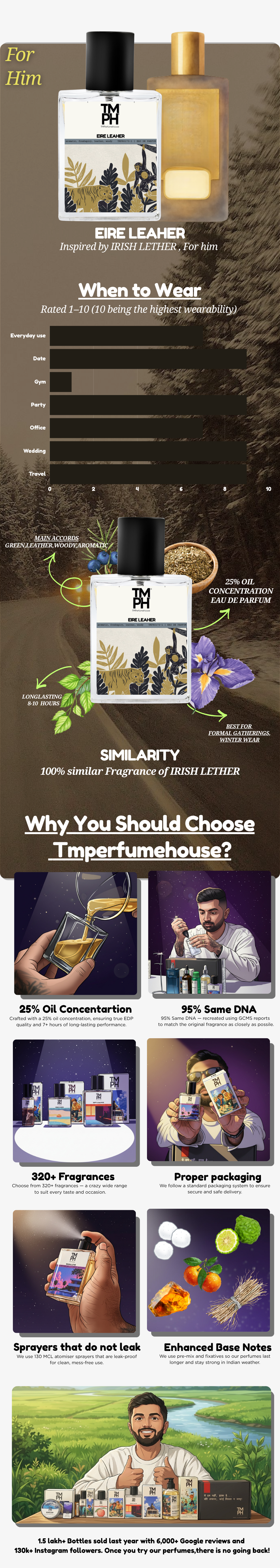 Eire Leaher - Inspired Perfume | TMPerfumehouse usage chart