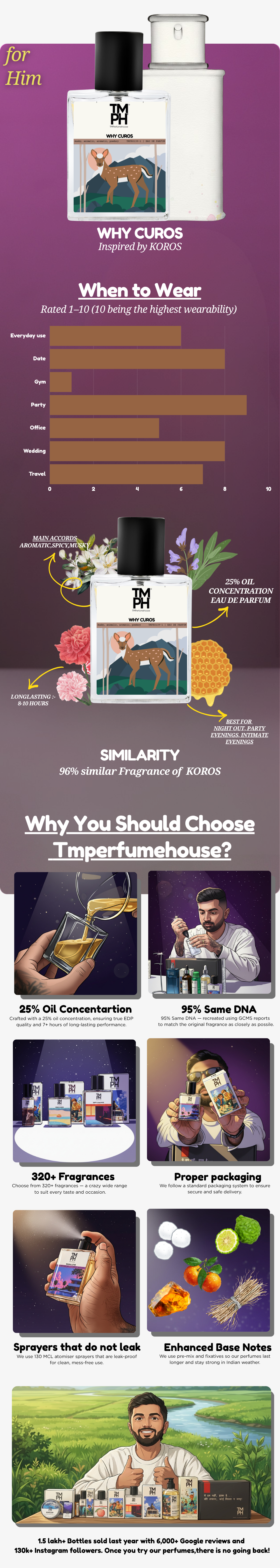 Why Curos - DG Inspired perfume | TMPerfumehouse usage chart