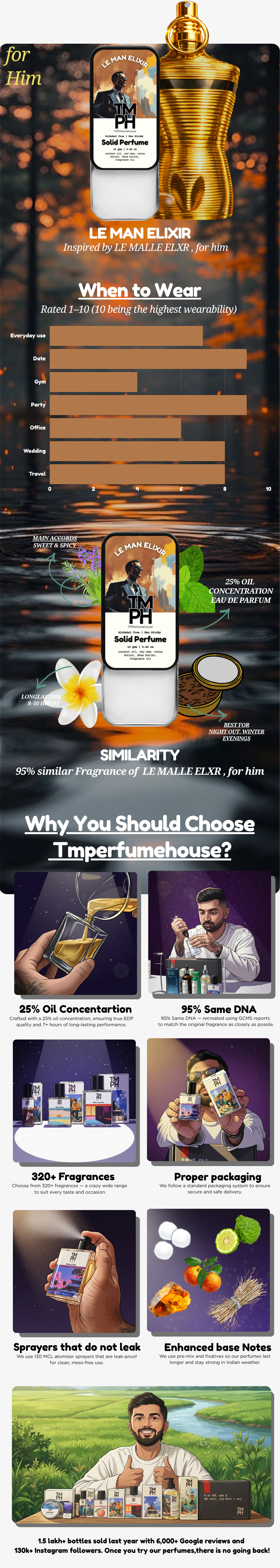 Le Man Elixir - Solid Perfume | TMPerfumehouse usage chart