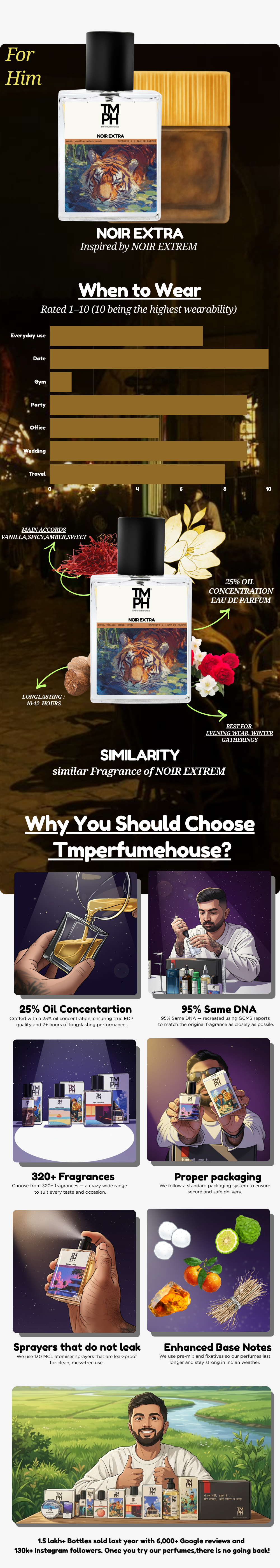 Noir Extra – Inspired perfume | TMPerfumehouse usage chart