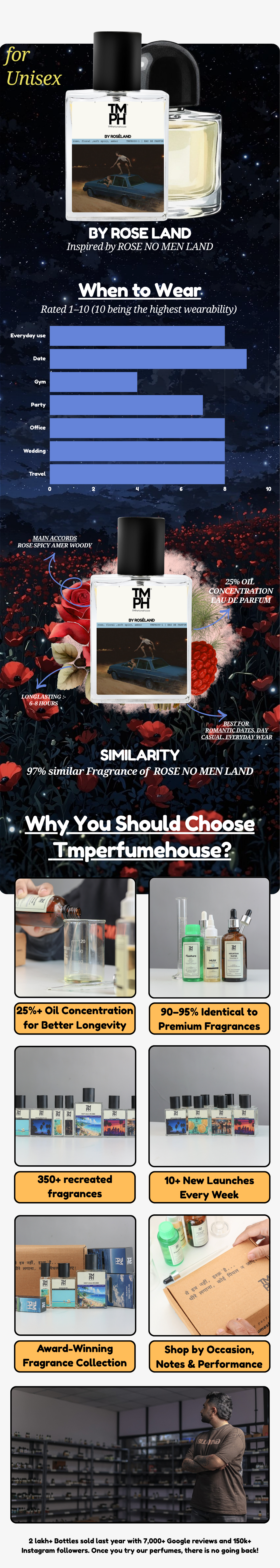 By Roseland - WH Inspired Perfume  | TMPerfumehouse usage chart