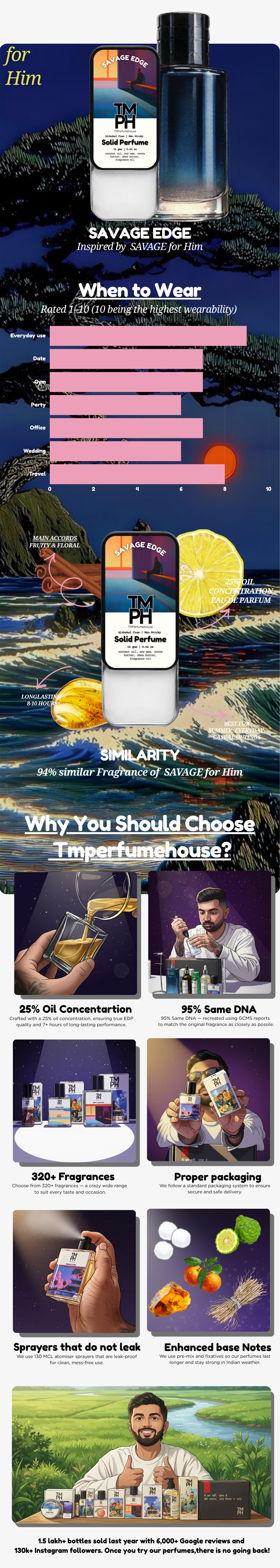Savage Edge - Solid Perfume | TMPerfumehouse usage chart