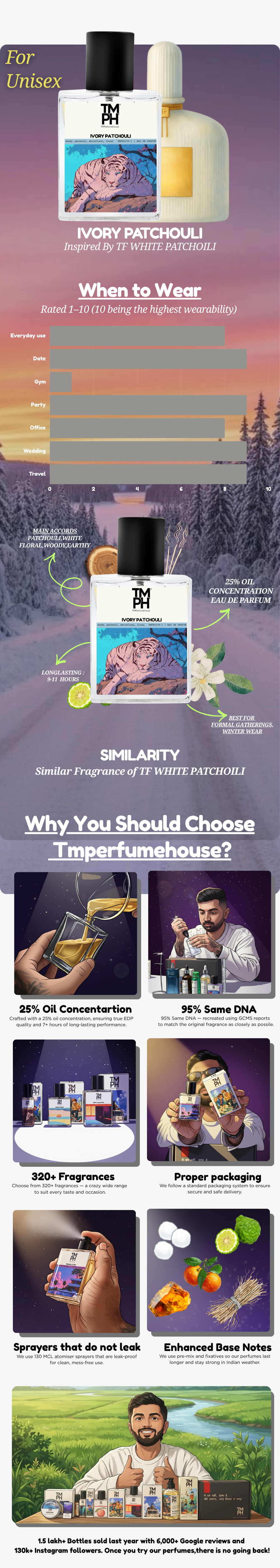 Ivory Patchouli - Inspired perfume | TMPerfumehouse usage chart