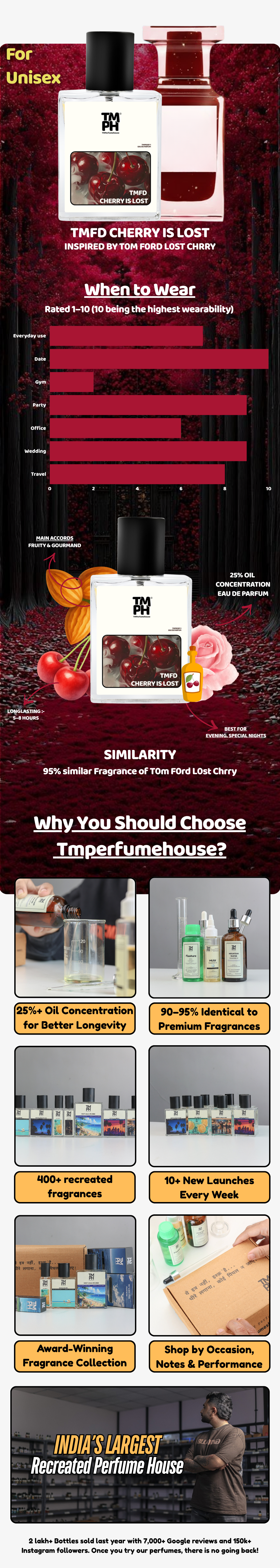 TMFD Cherry is Lost - DG Inspired perfume | TMPerfumehouse usage chart