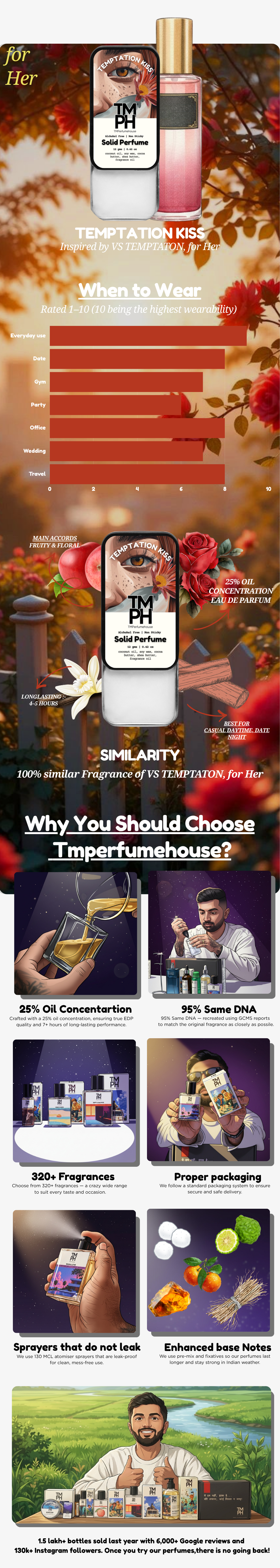 Temptation Kiss - Solid Perfume | TMPerfumehouse usage chart