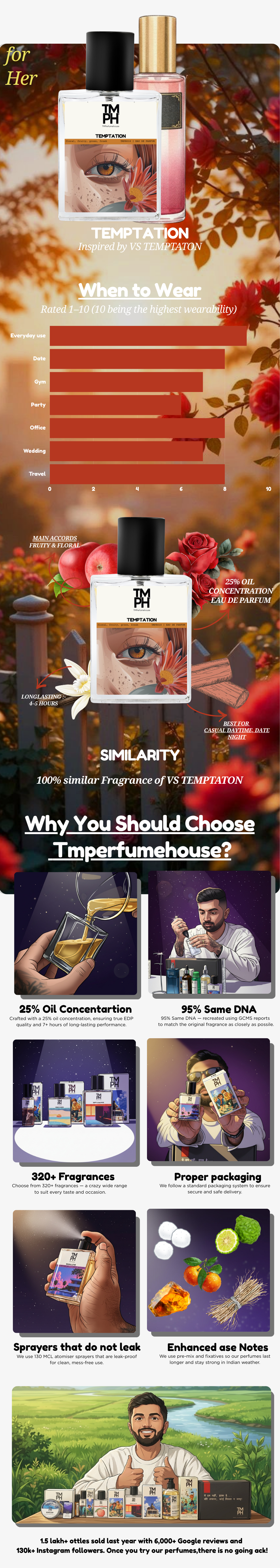 Temptation - Inspired perfume | TMPerfumehouse usage chart