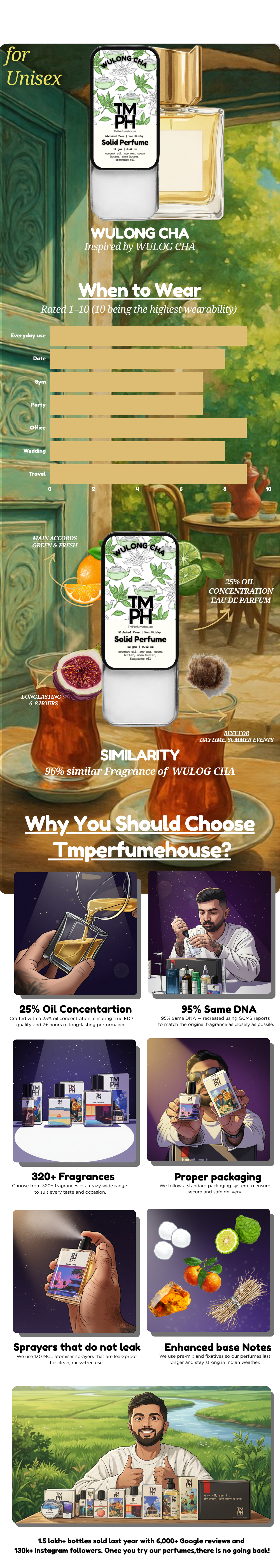 Wulong Cha - Solid Perfume | TMPerfumehouse usage chart