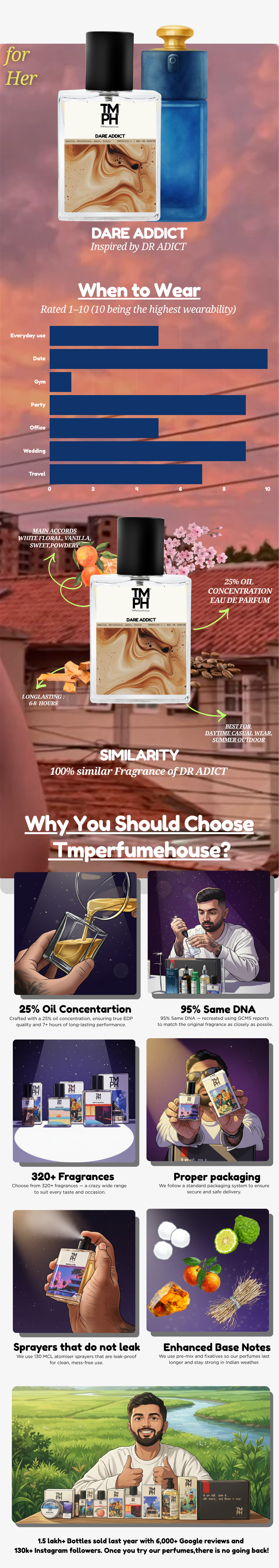 Dare Addict - Inspired perfume | TMPerfumehouse usage chart
